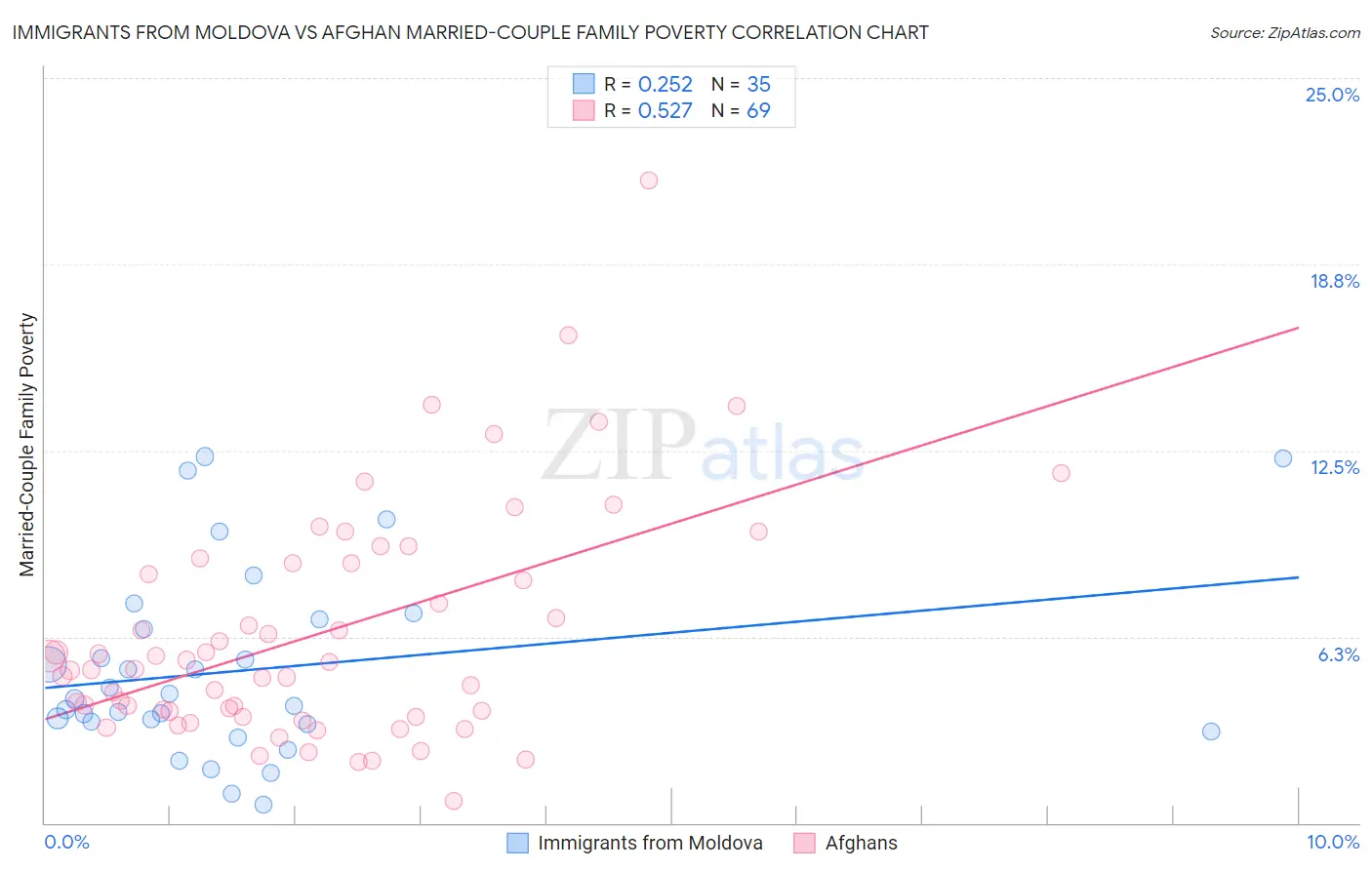 Immigrants from Moldova vs Afghan Married-Couple Family Poverty