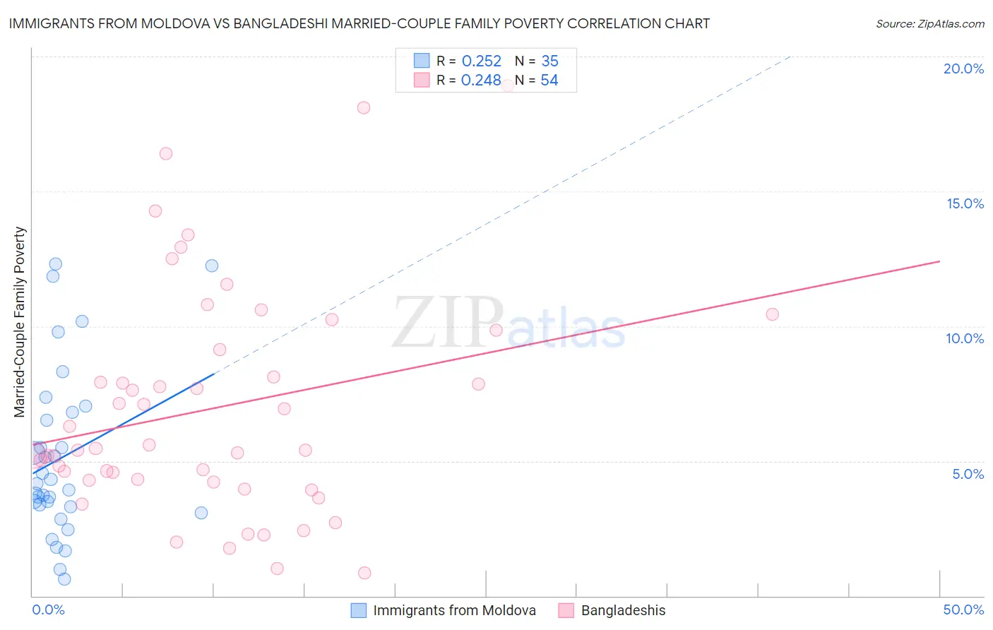 Immigrants from Moldova vs Bangladeshi Married-Couple Family Poverty