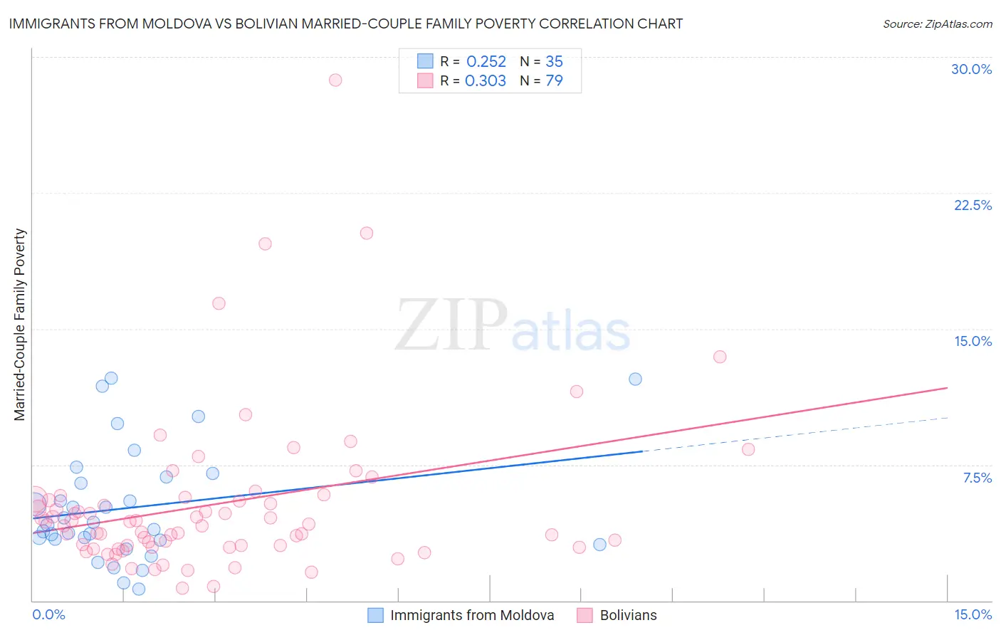 Immigrants from Moldova vs Bolivian Married-Couple Family Poverty