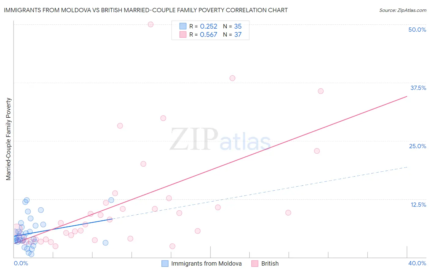 Immigrants from Moldova vs British Married-Couple Family Poverty