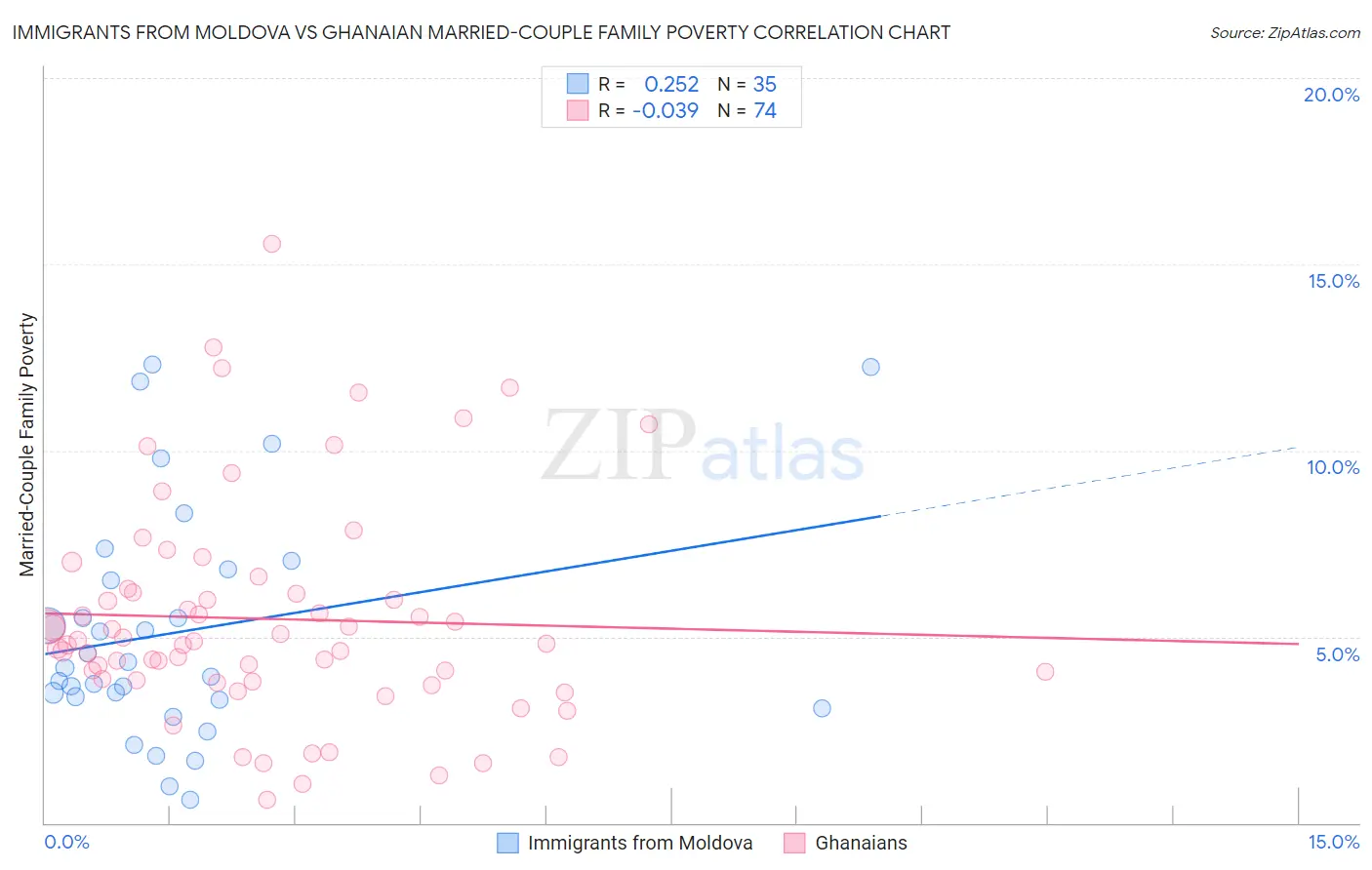 Immigrants from Moldova vs Ghanaian Married-Couple Family Poverty