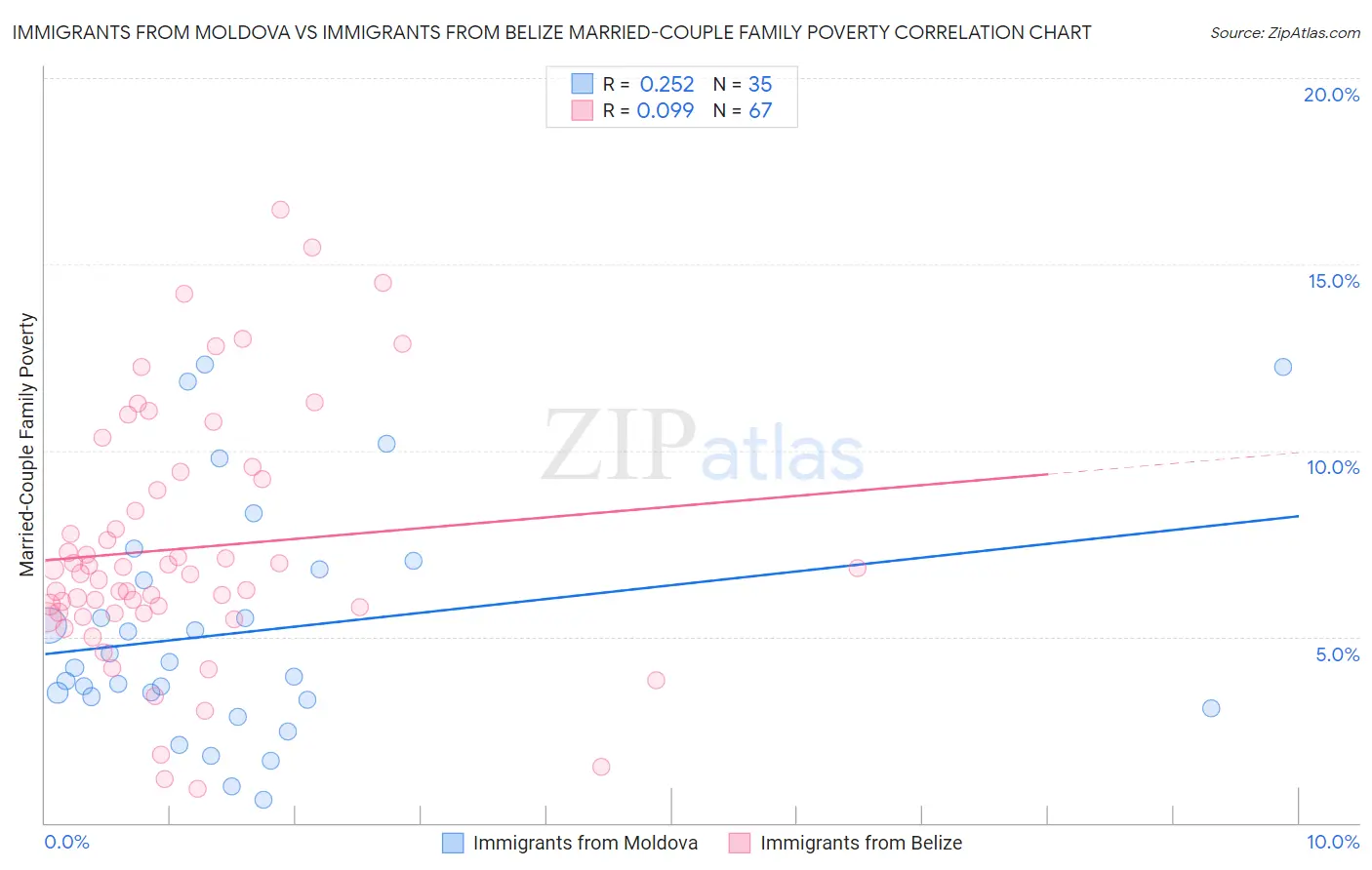 Immigrants from Moldova vs Immigrants from Belize Married-Couple Family Poverty