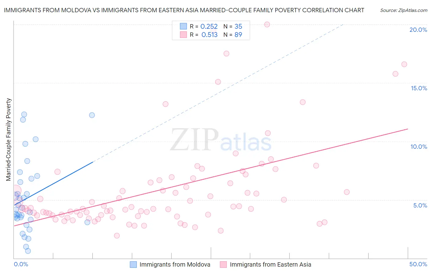 Immigrants from Moldova vs Immigrants from Eastern Asia Married-Couple Family Poverty