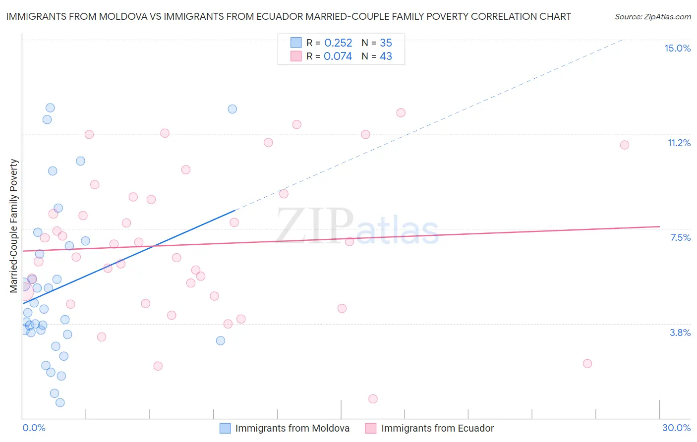 Immigrants from Moldova vs Immigrants from Ecuador Married-Couple Family Poverty