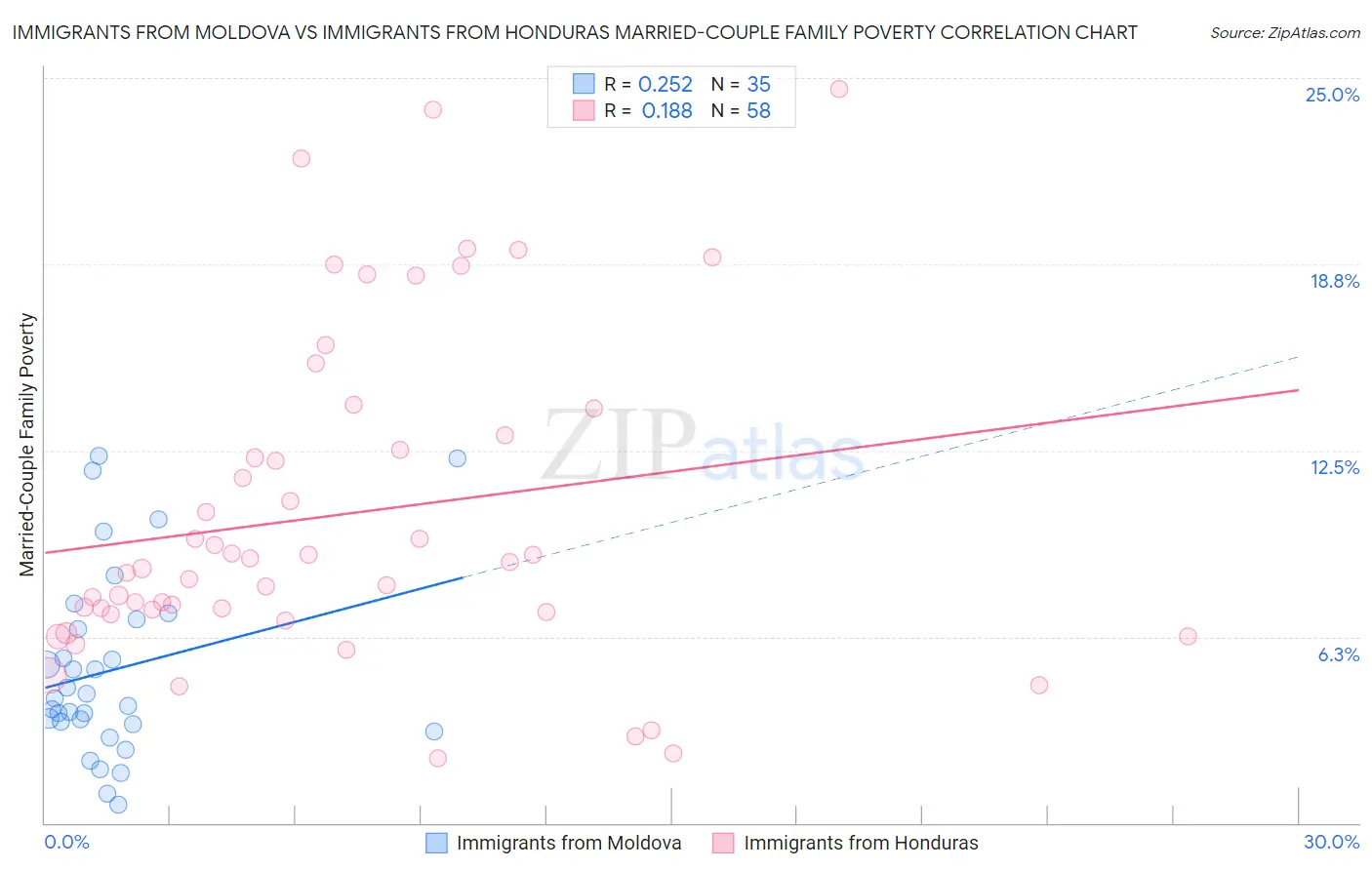 Immigrants from Moldova vs Immigrants from Honduras Married-Couple Family Poverty