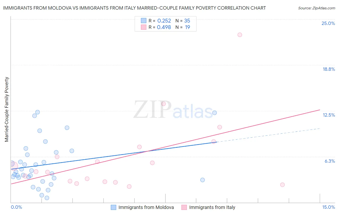 Immigrants from Moldova vs Immigrants from Italy Married-Couple Family Poverty