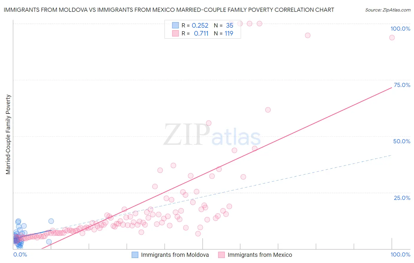 Immigrants from Moldova vs Immigrants from Mexico Married-Couple Family Poverty