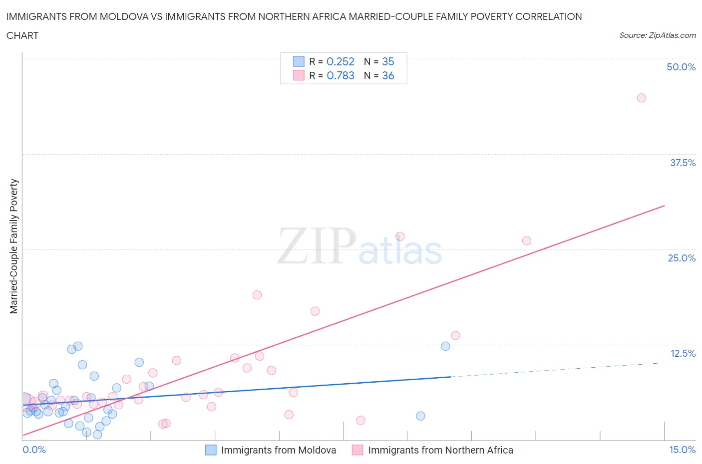 Immigrants from Moldova vs Immigrants from Northern Africa Married-Couple Family Poverty