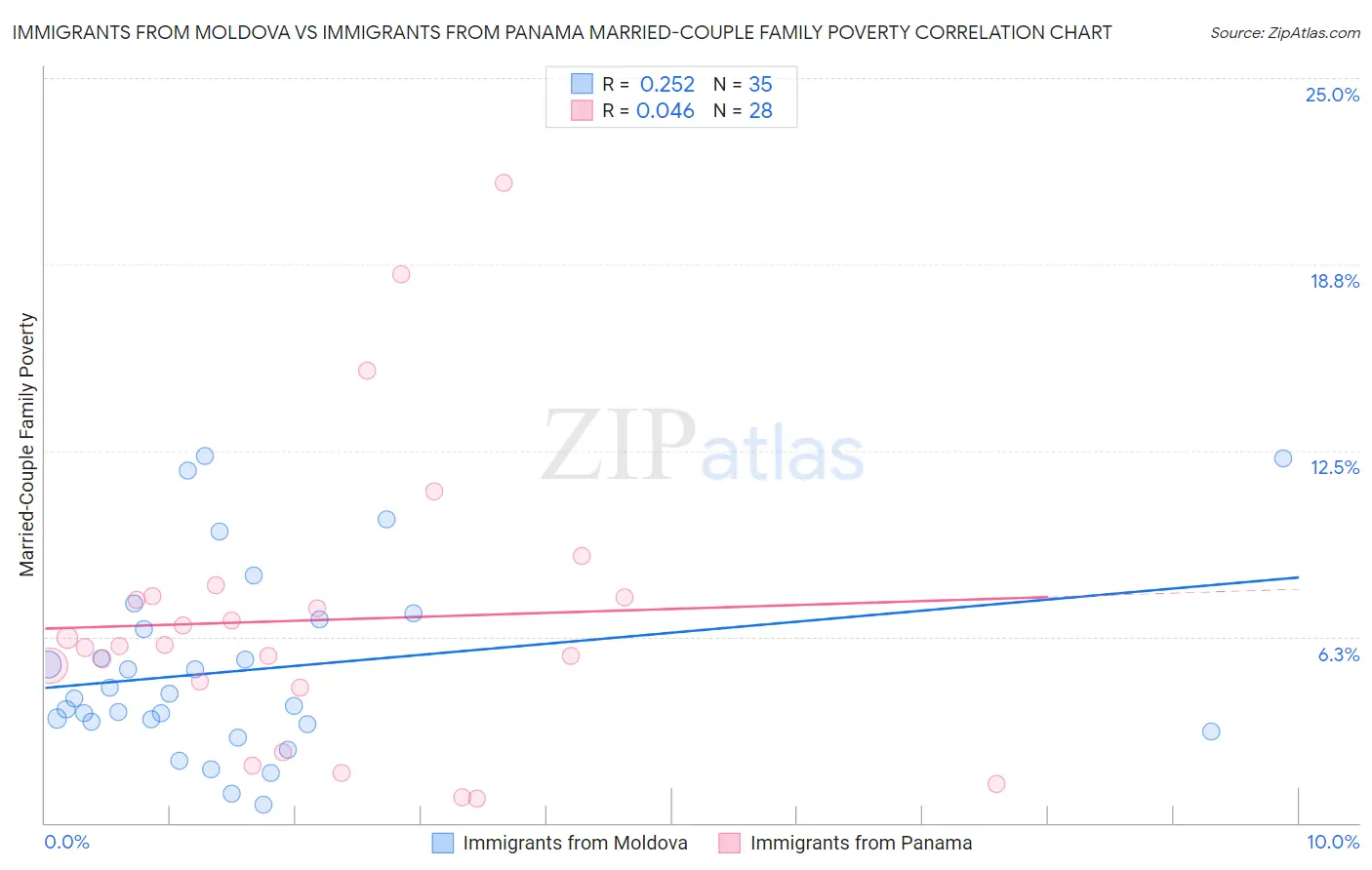 Immigrants from Moldova vs Immigrants from Panama Married-Couple Family Poverty