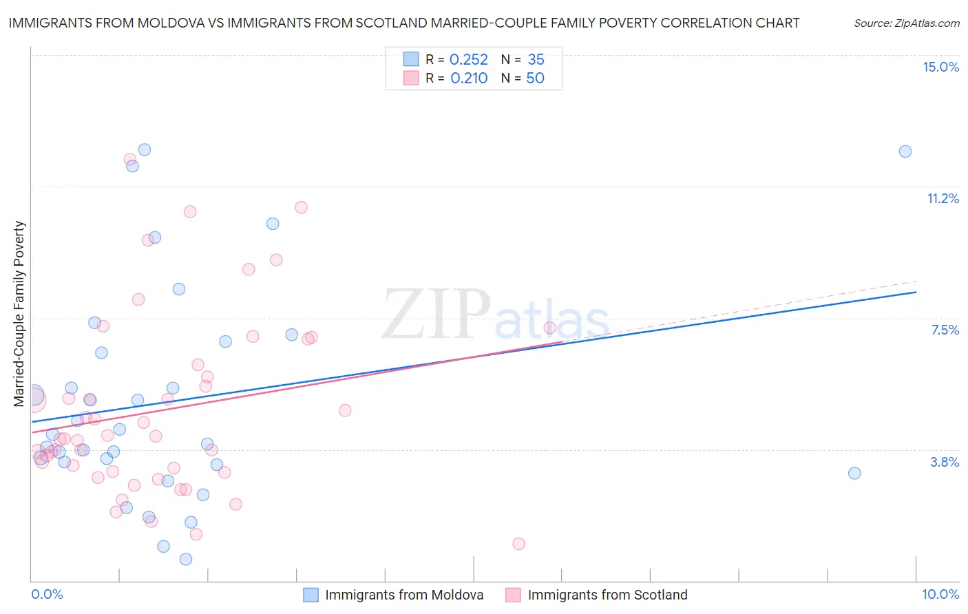 Immigrants from Moldova vs Immigrants from Scotland Married-Couple Family Poverty