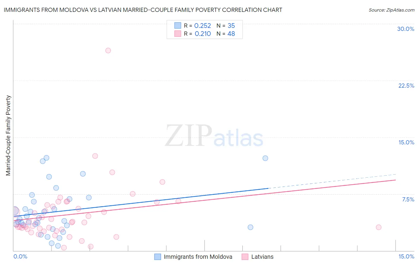 Immigrants from Moldova vs Latvian Married-Couple Family Poverty