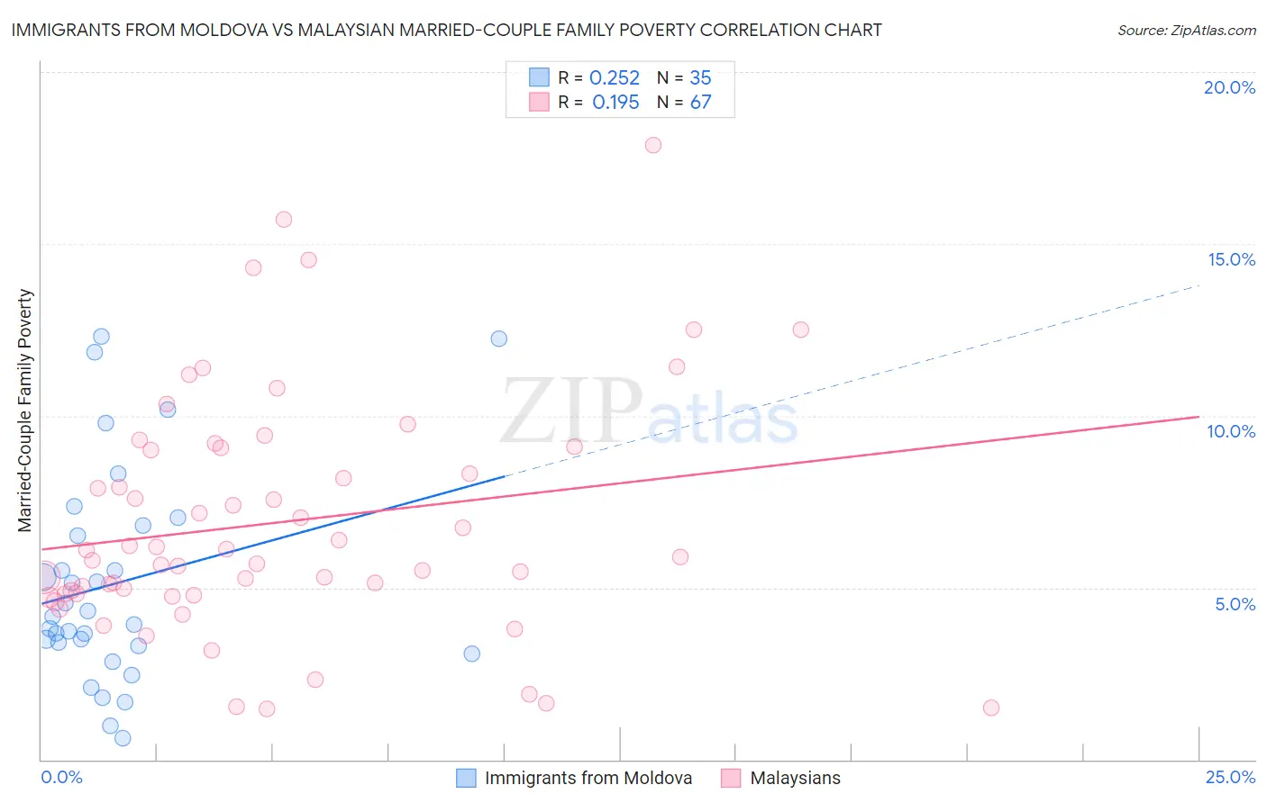 Immigrants from Moldova vs Malaysian Married-Couple Family Poverty