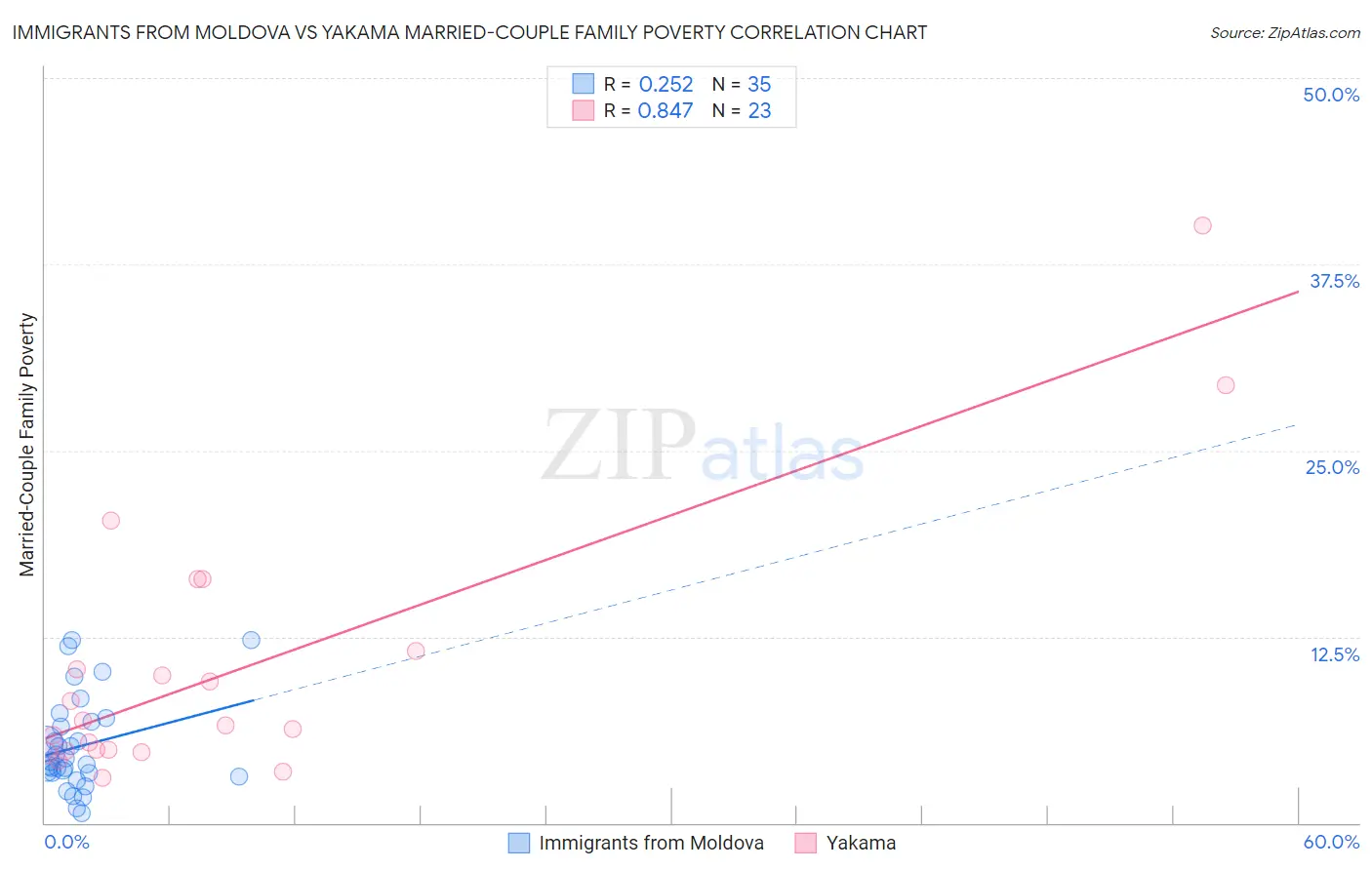 Immigrants from Moldova vs Yakama Married-Couple Family Poverty