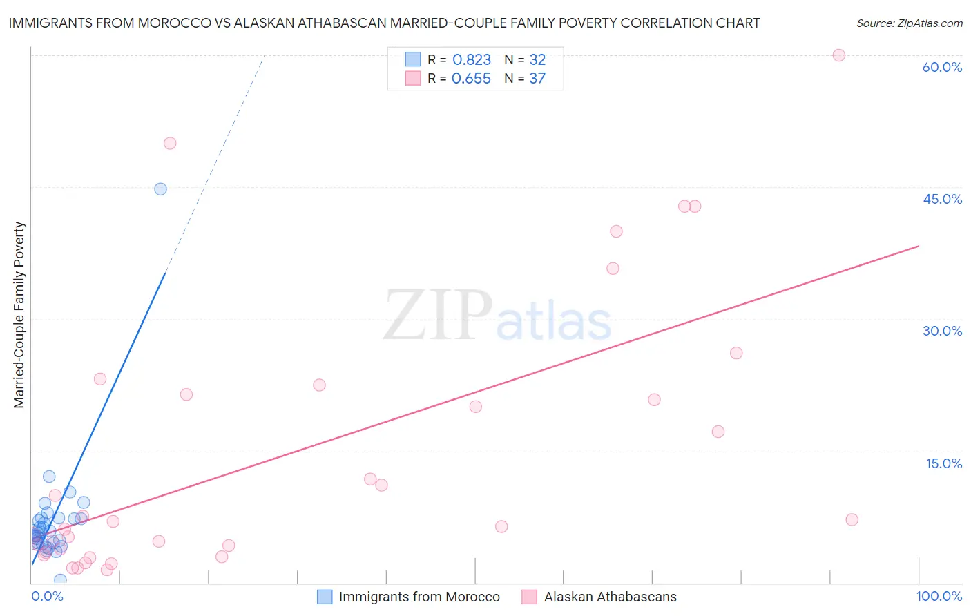 Immigrants from Morocco vs Alaskan Athabascan Married-Couple Family Poverty