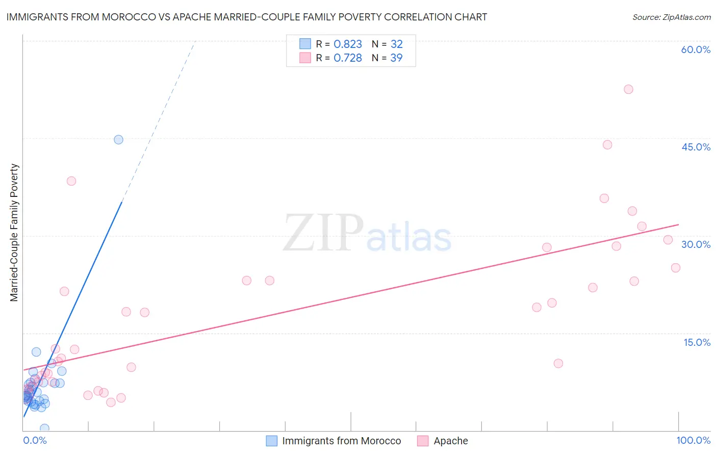 Immigrants from Morocco vs Apache Married-Couple Family Poverty
