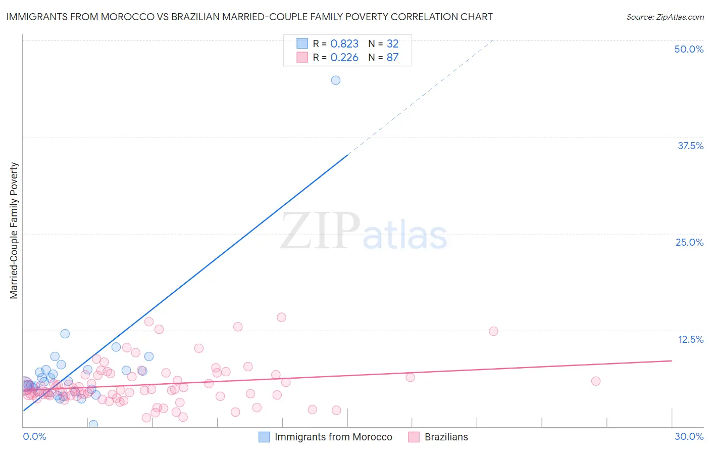 Immigrants from Morocco vs Brazilian Married-Couple Family Poverty