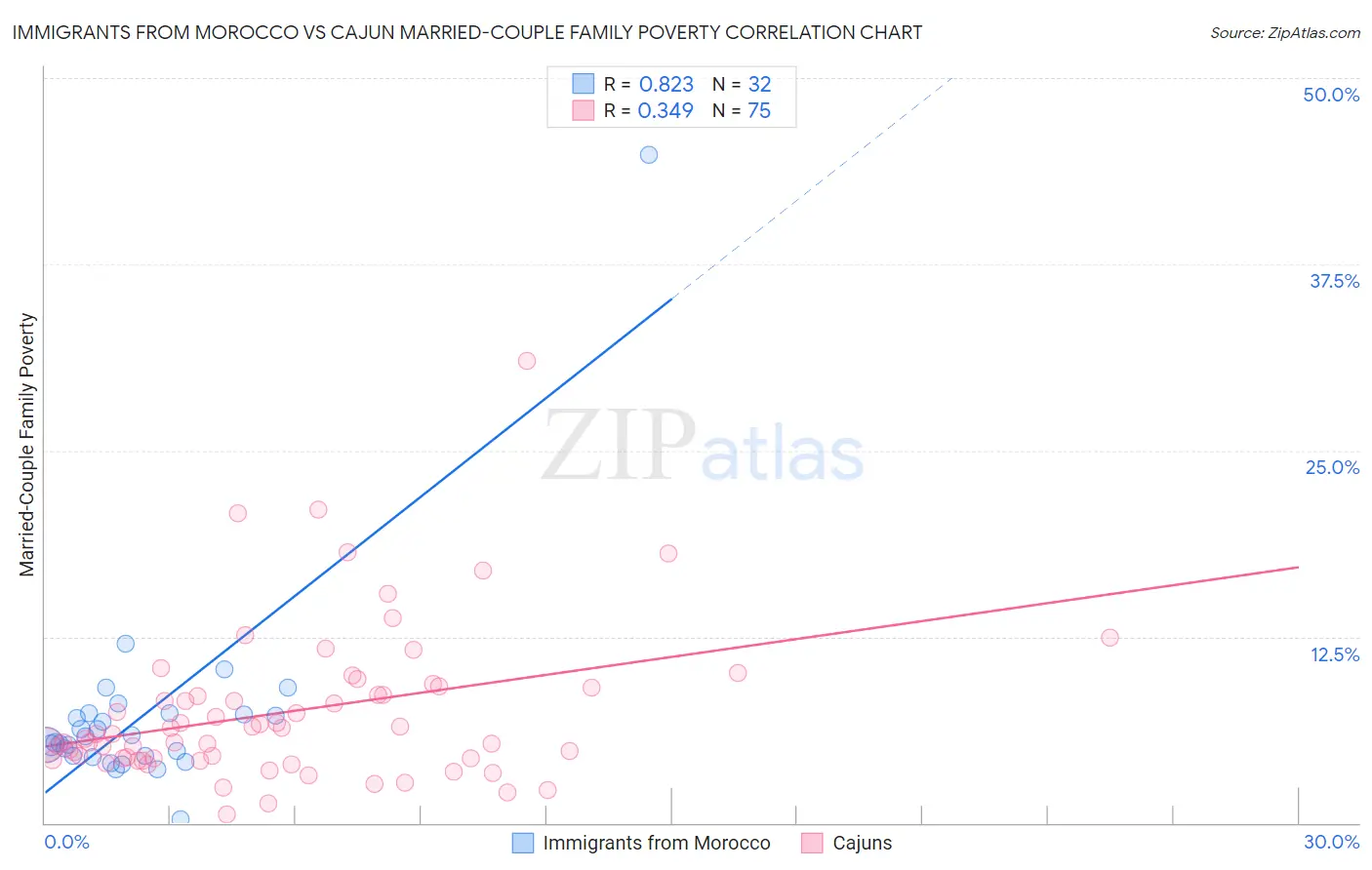 Immigrants from Morocco vs Cajun Married-Couple Family Poverty