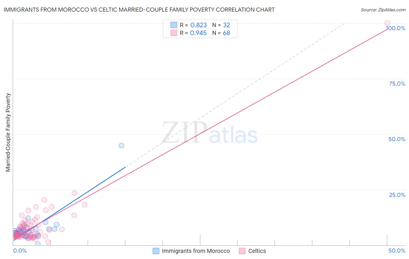 Immigrants from Morocco vs Celtic Married-Couple Family Poverty