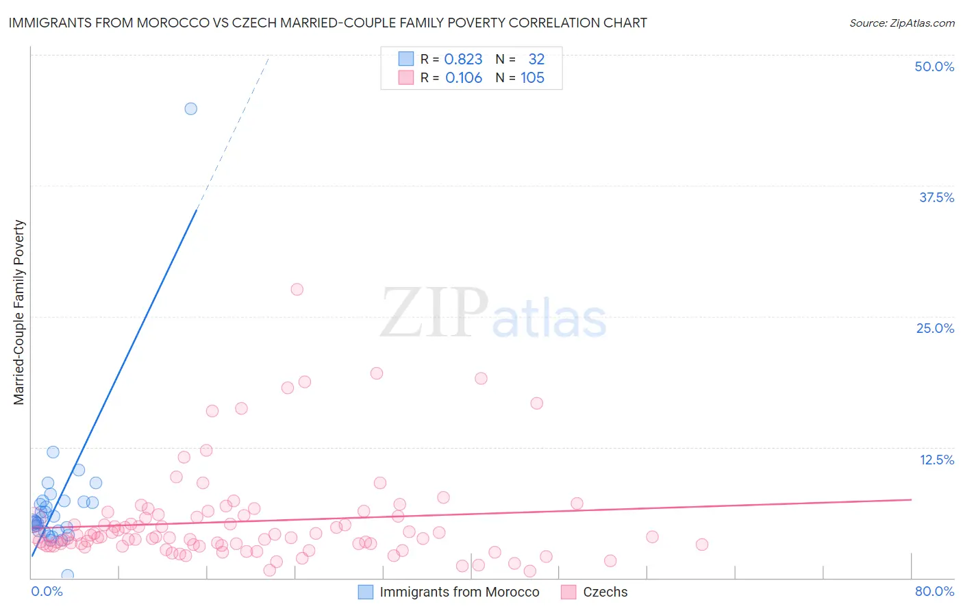 Immigrants from Morocco vs Czech Married-Couple Family Poverty