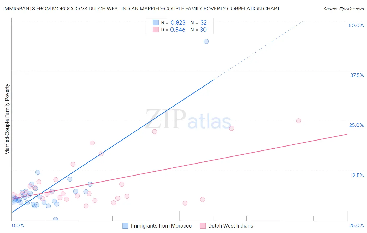 Immigrants from Morocco vs Dutch West Indian Married-Couple Family Poverty