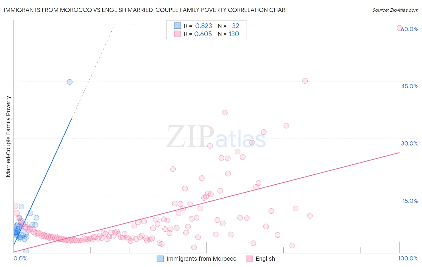 Immigrants from Morocco vs English Married-Couple Family Poverty