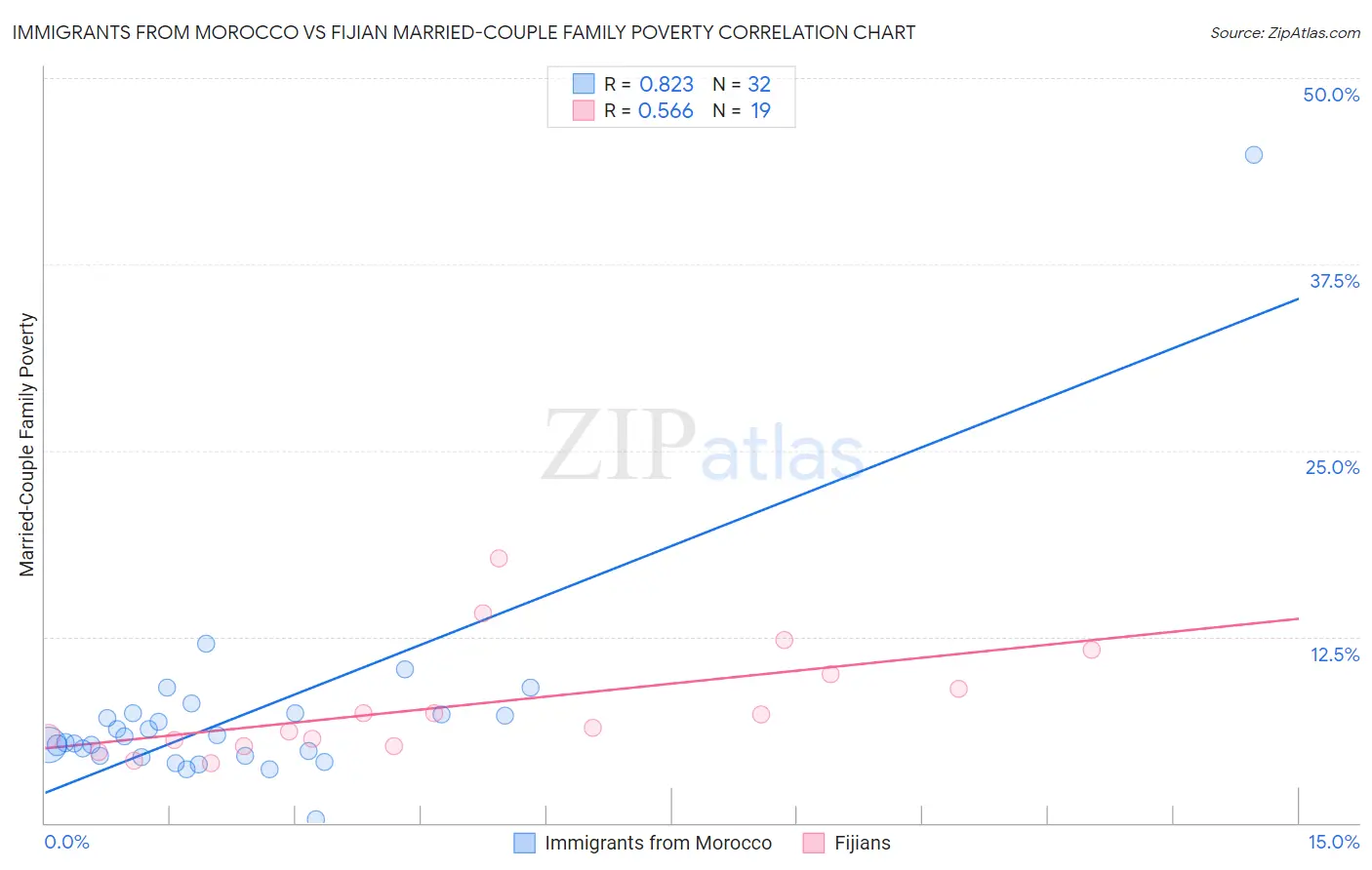 Immigrants from Morocco vs Fijian Married-Couple Family Poverty