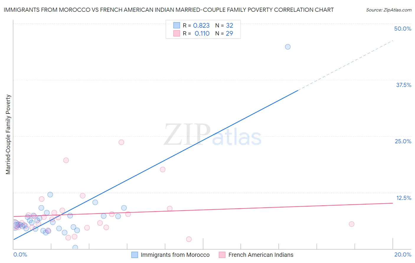 Immigrants from Morocco vs French American Indian Married-Couple Family Poverty