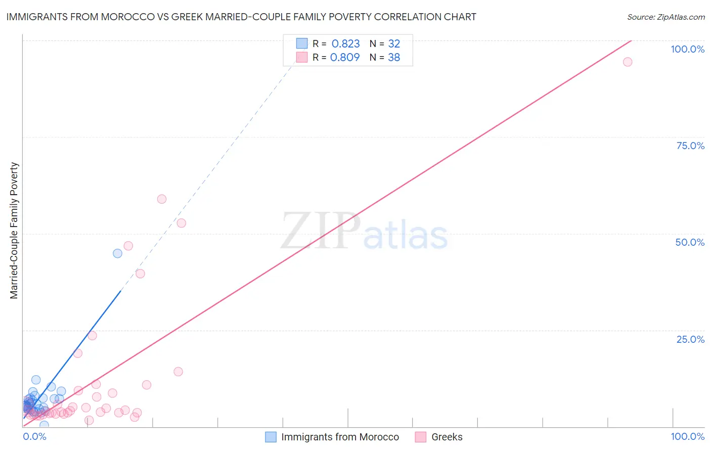 Immigrants from Morocco vs Greek Married-Couple Family Poverty