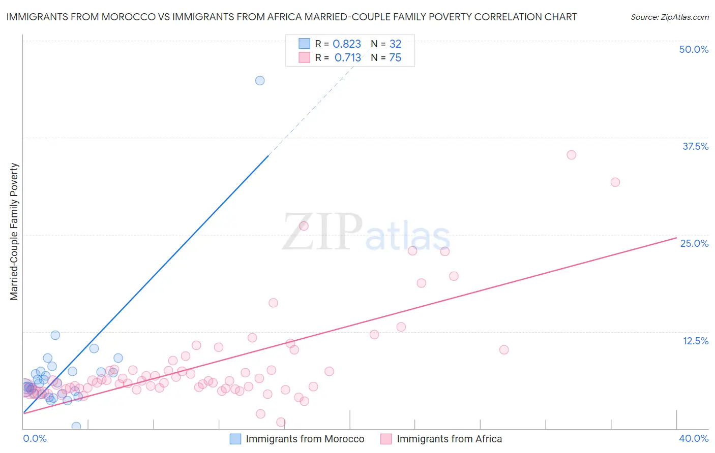 Immigrants from Morocco vs Immigrants from Africa Married-Couple Family Poverty