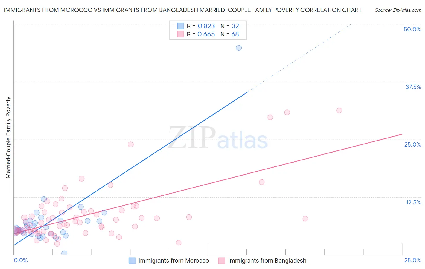 Immigrants from Morocco vs Immigrants from Bangladesh Married-Couple Family Poverty
