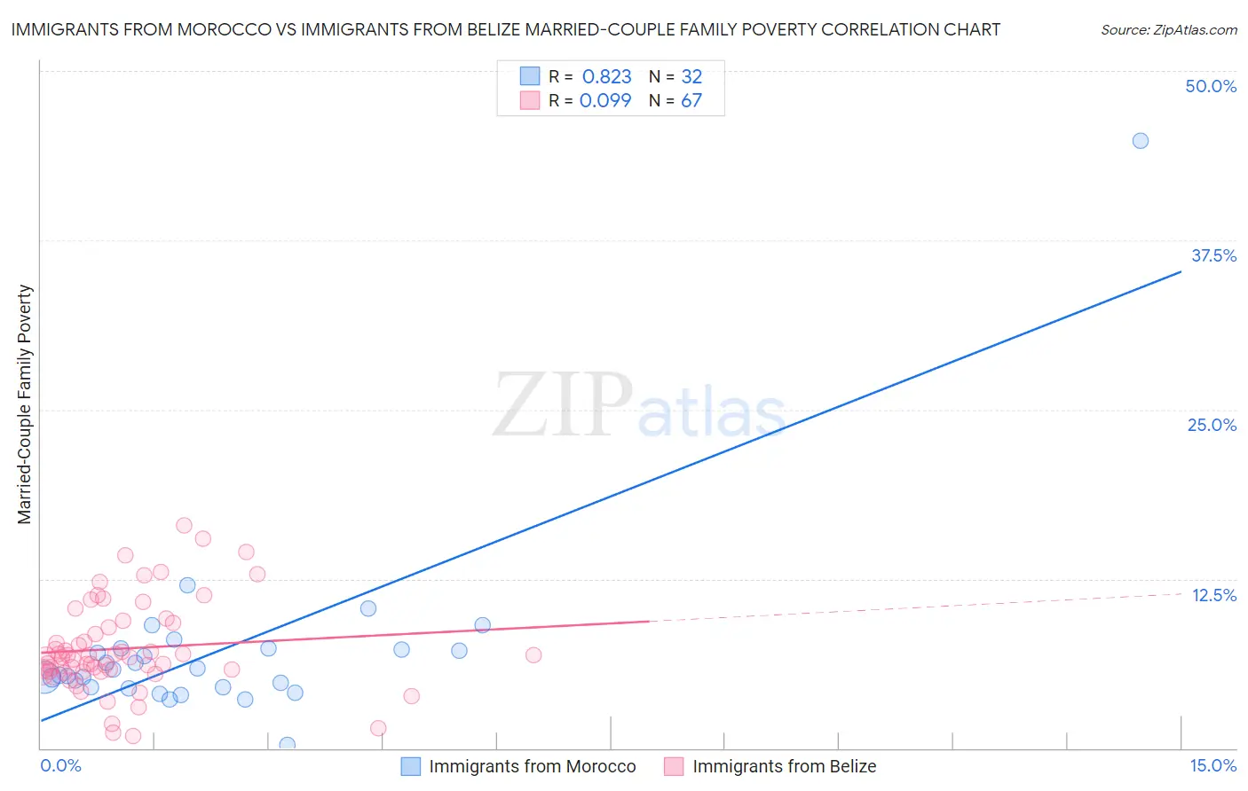 Immigrants from Morocco vs Immigrants from Belize Married-Couple Family Poverty