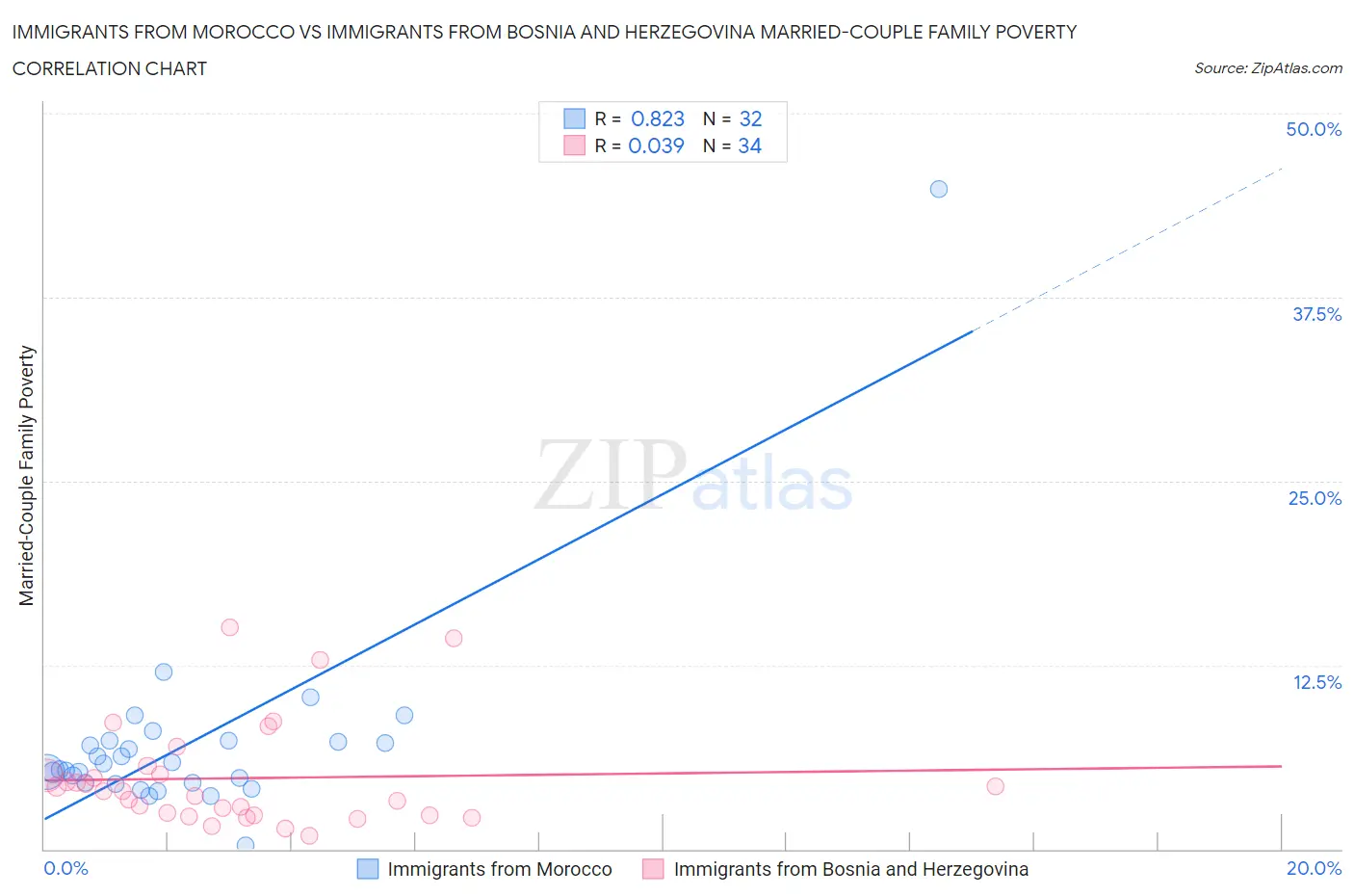 Immigrants from Morocco vs Immigrants from Bosnia and Herzegovina Married-Couple Family Poverty