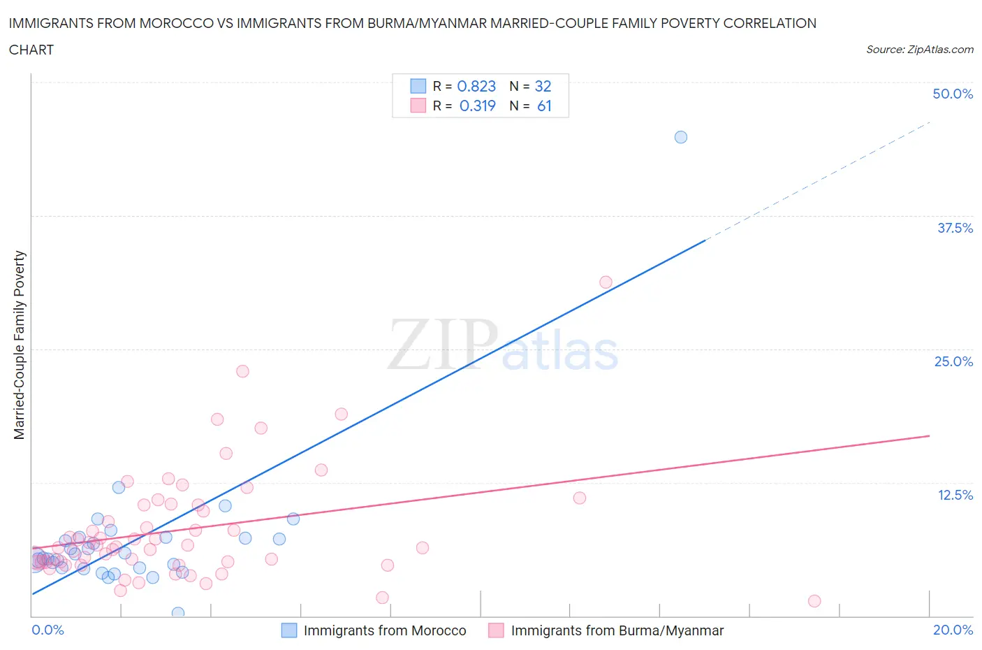 Immigrants from Morocco vs Immigrants from Burma/Myanmar Married-Couple Family Poverty