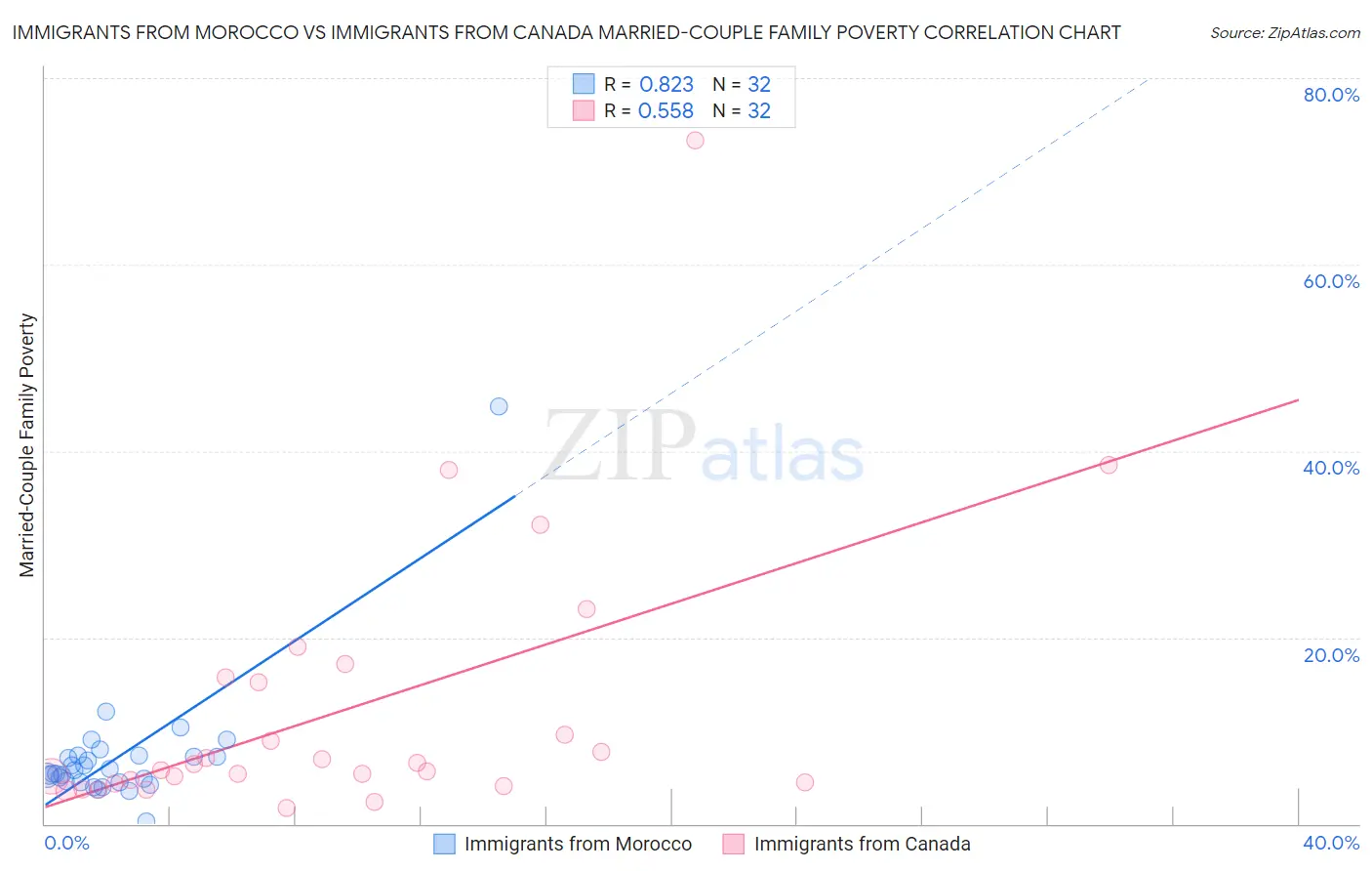 Immigrants from Morocco vs Immigrants from Canada Married-Couple Family Poverty