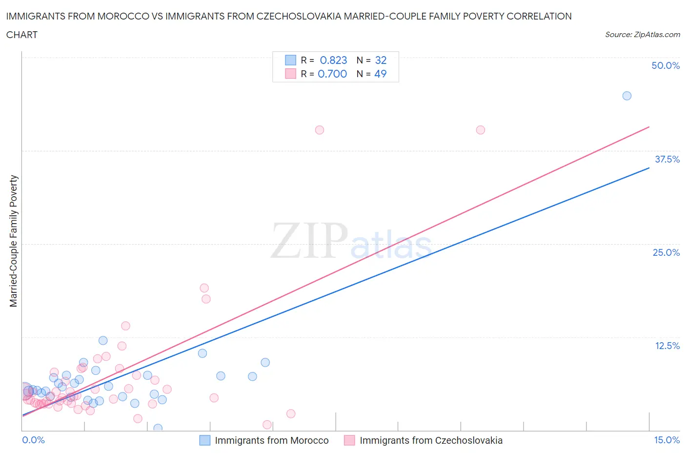 Immigrants from Morocco vs Immigrants from Czechoslovakia Married-Couple Family Poverty