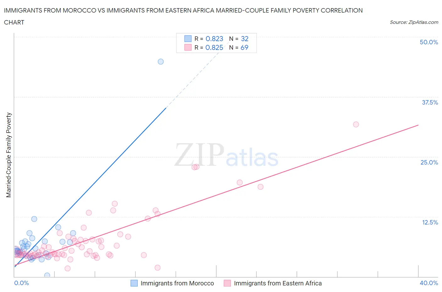 Immigrants from Morocco vs Immigrants from Eastern Africa Married-Couple Family Poverty