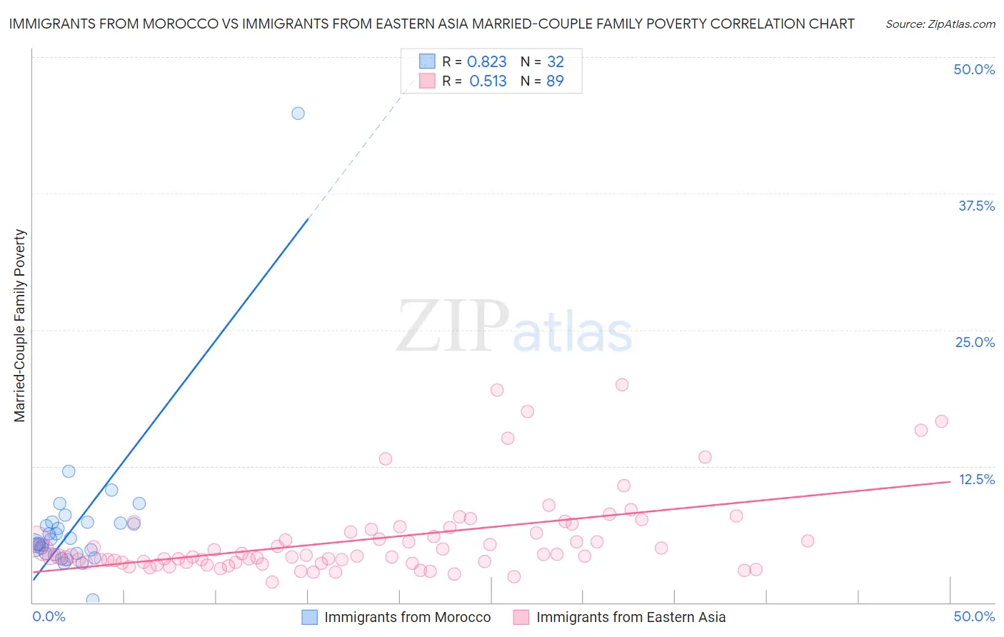 Immigrants from Morocco vs Immigrants from Eastern Asia Married-Couple Family Poverty