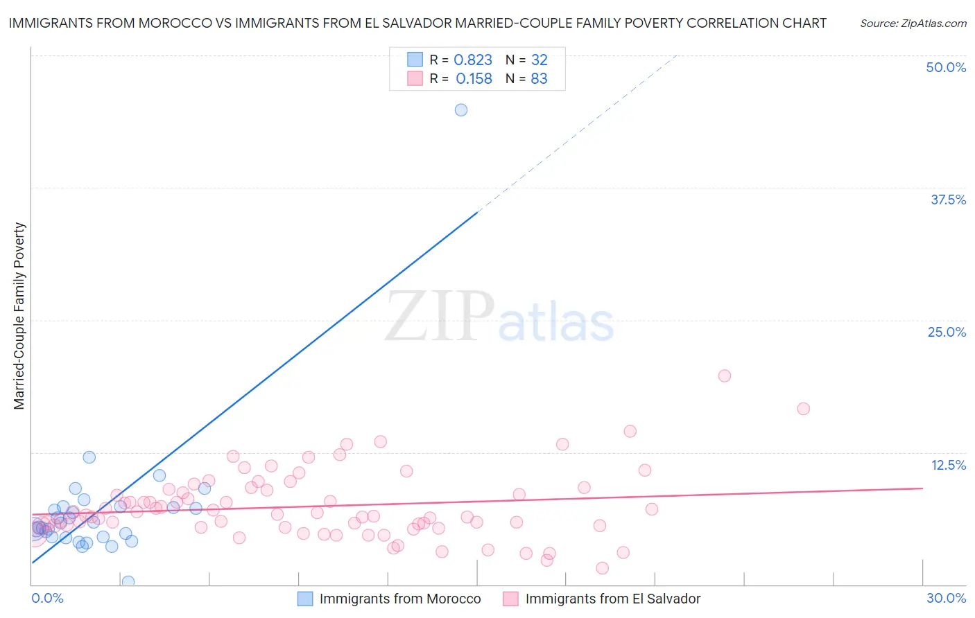 Immigrants from Morocco vs Immigrants from El Salvador Married-Couple Family Poverty