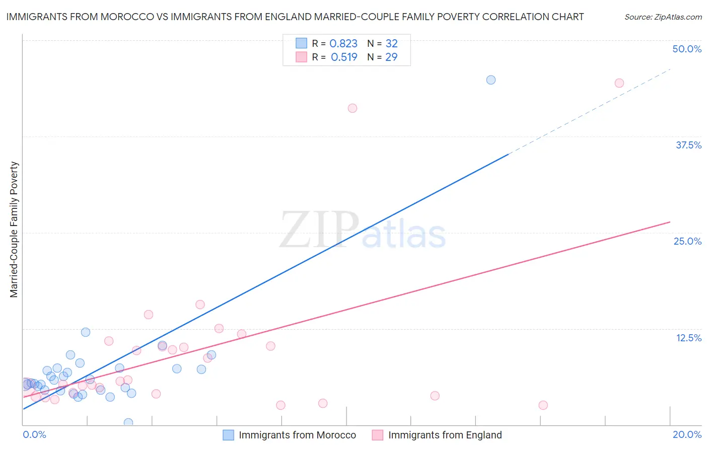 Immigrants from Morocco vs Immigrants from England Married-Couple Family Poverty