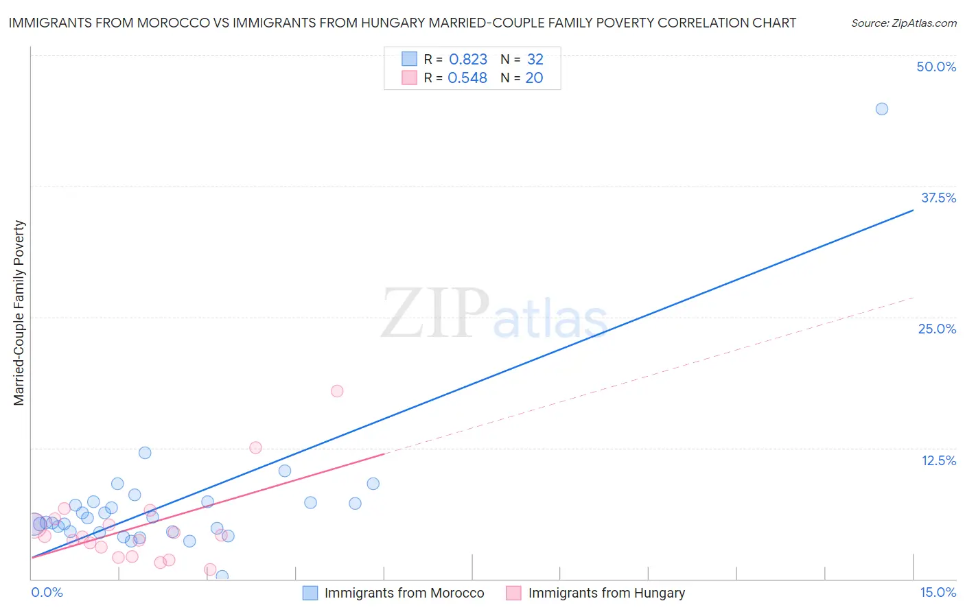 Immigrants from Morocco vs Immigrants from Hungary Married-Couple Family Poverty