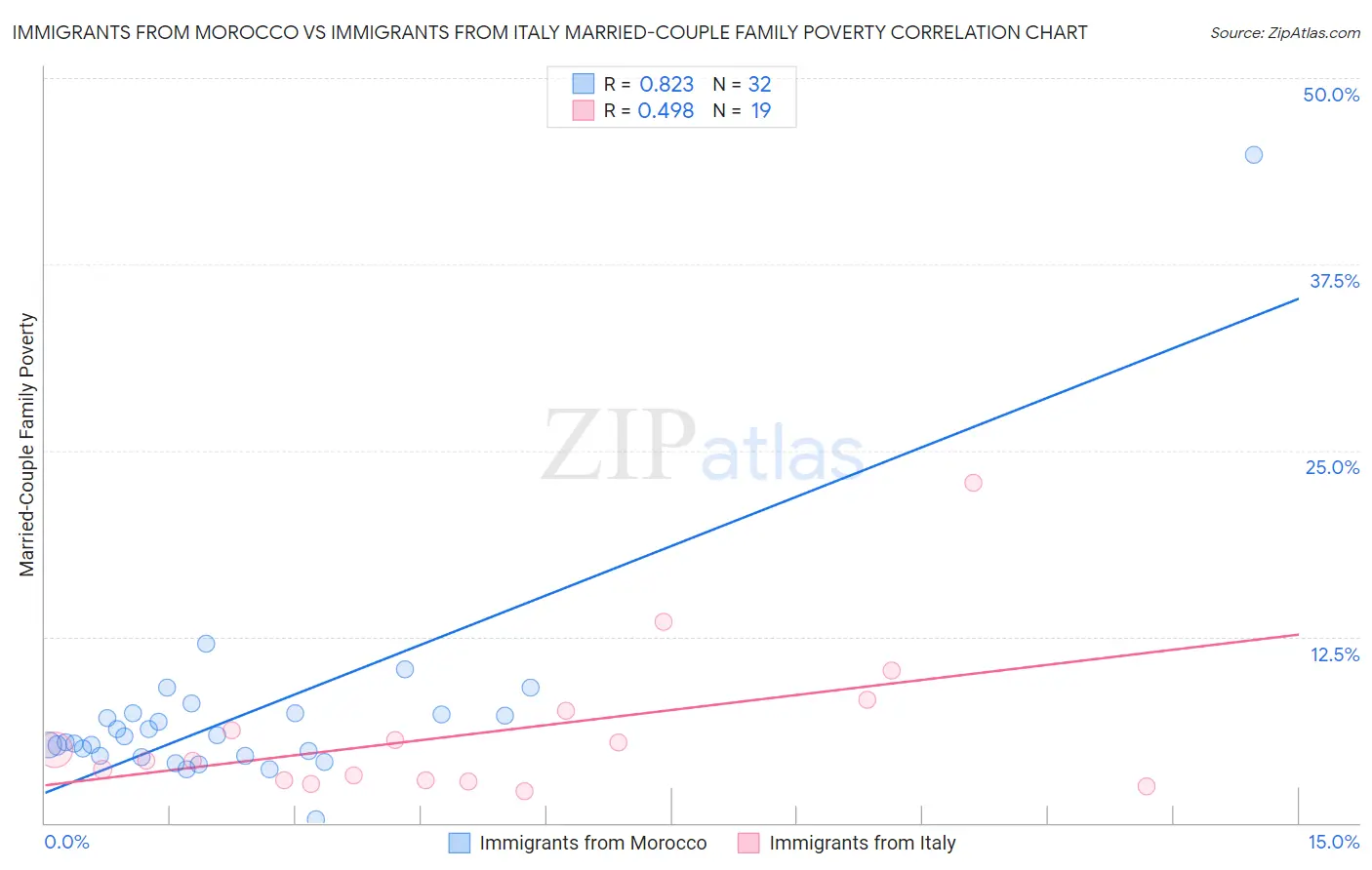 Immigrants from Morocco vs Immigrants from Italy Married-Couple Family Poverty