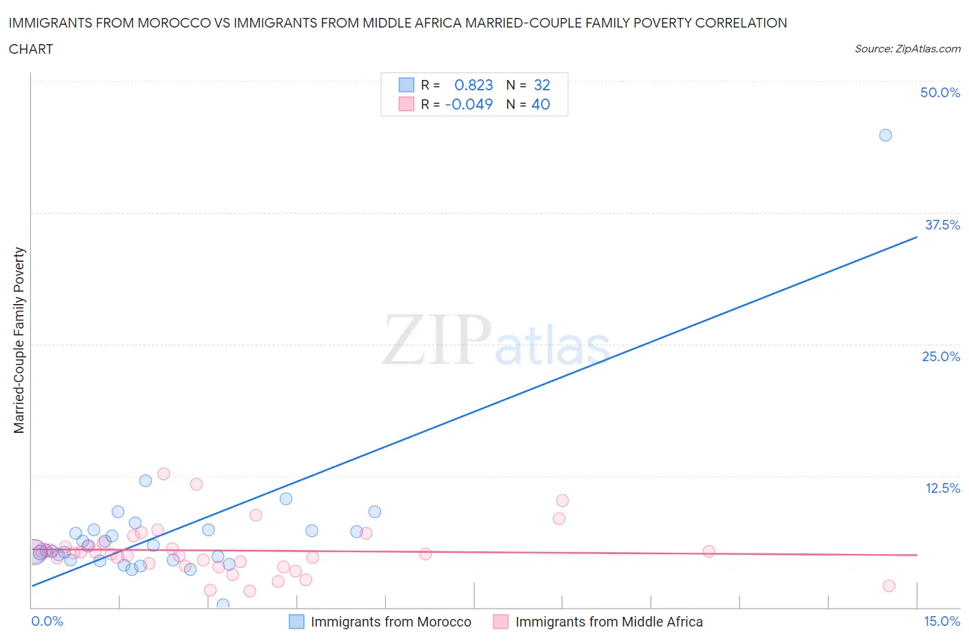 Immigrants from Morocco vs Immigrants from Middle Africa Married-Couple Family Poverty