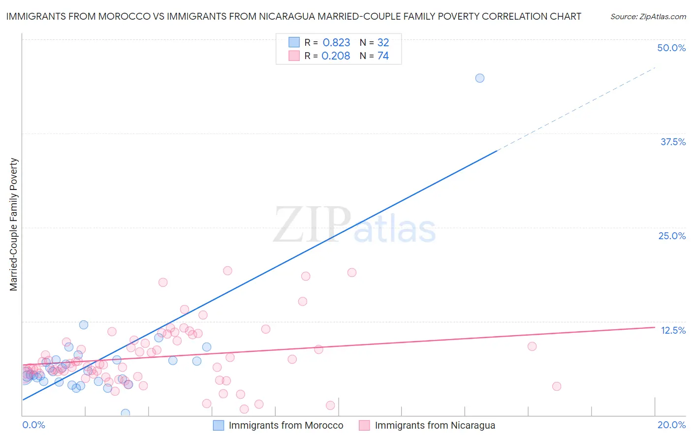 Immigrants from Morocco vs Immigrants from Nicaragua Married-Couple Family Poverty