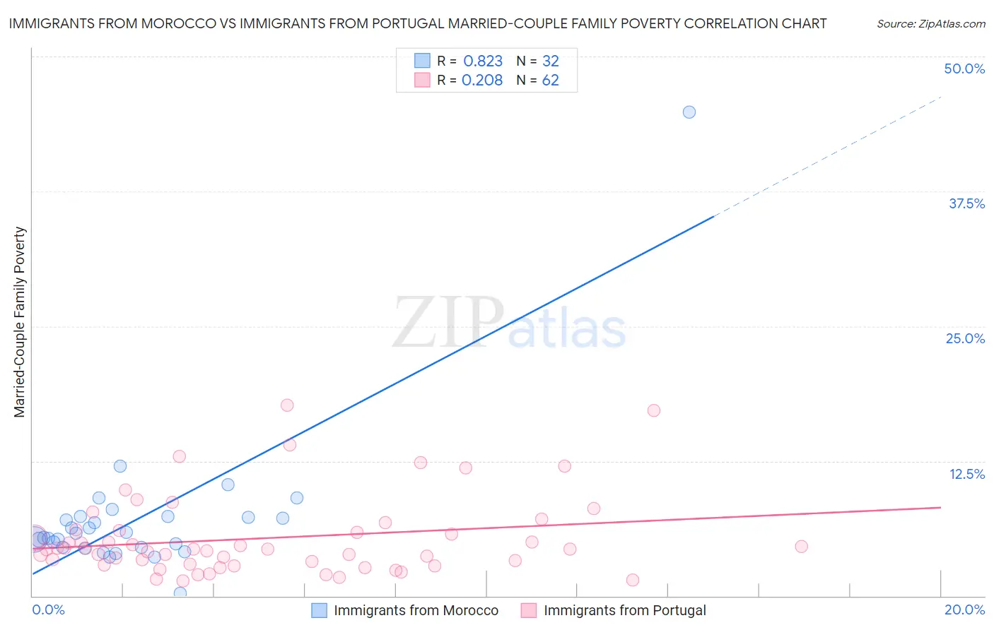 Immigrants from Morocco vs Immigrants from Portugal Married-Couple Family Poverty