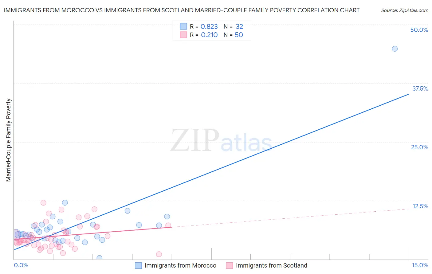 Immigrants from Morocco vs Immigrants from Scotland Married-Couple Family Poverty
