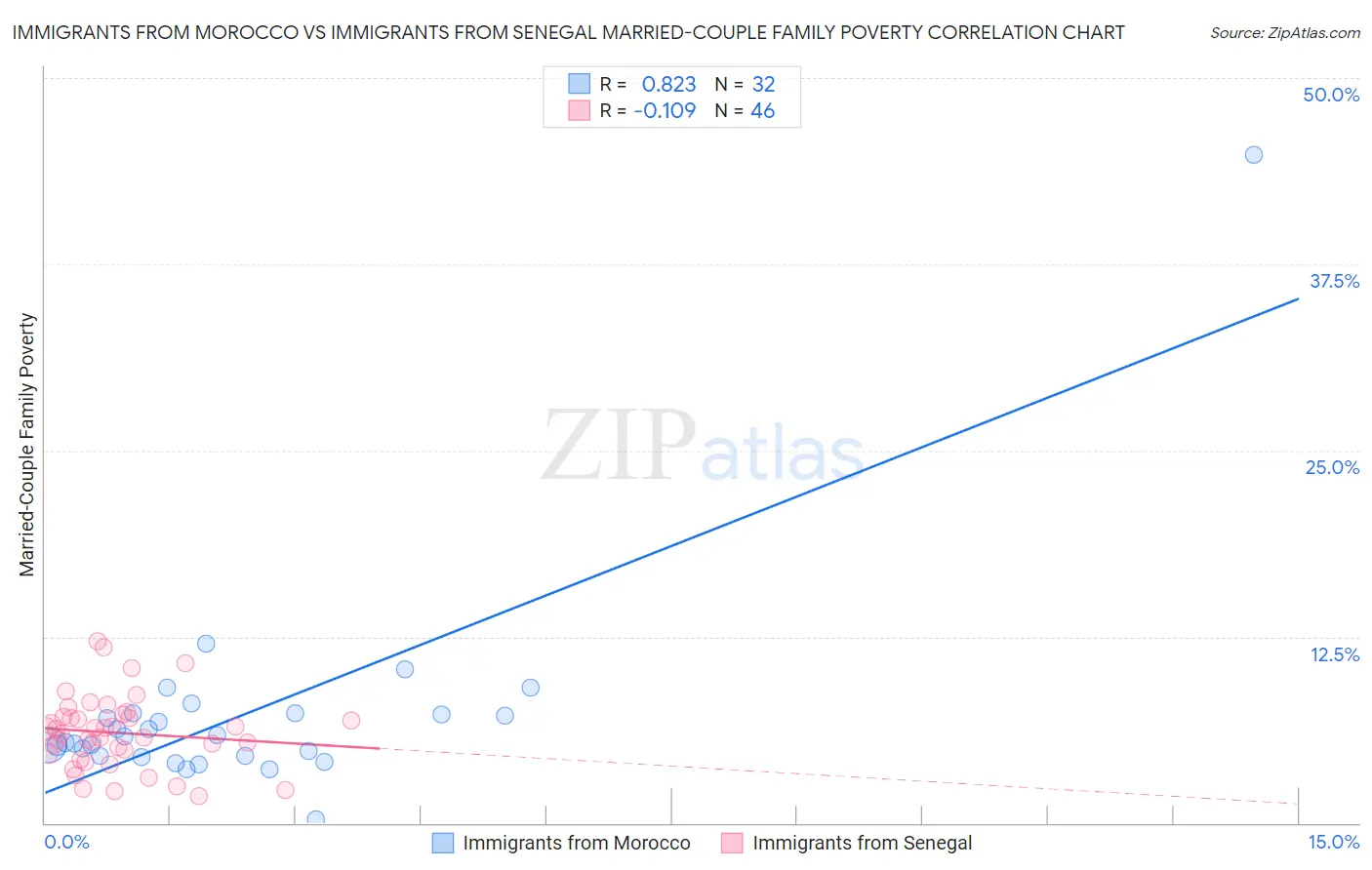 Immigrants from Morocco vs Immigrants from Senegal Married-Couple Family Poverty