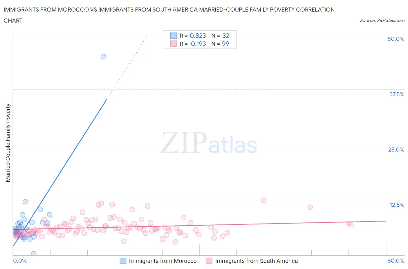 Immigrants from Morocco vs Immigrants from South America Married-Couple Family Poverty