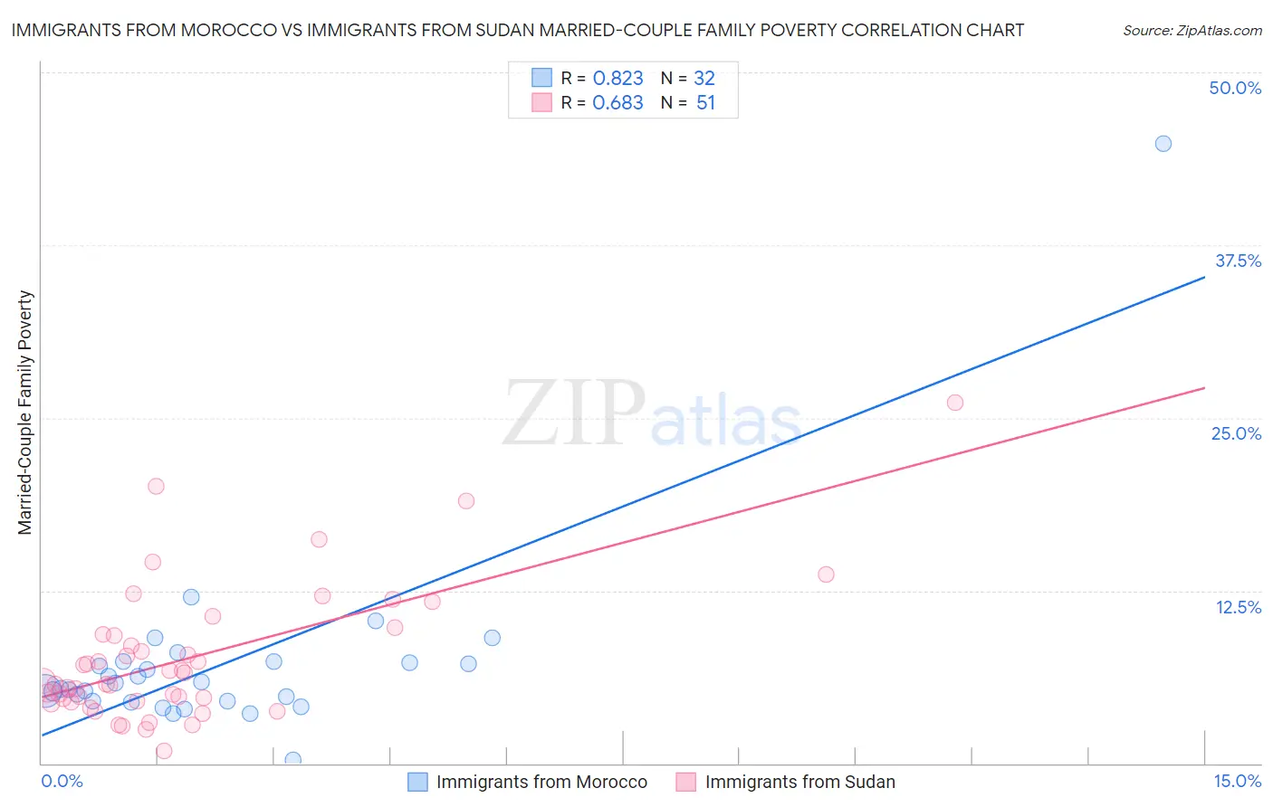 Immigrants from Morocco vs Immigrants from Sudan Married-Couple Family Poverty