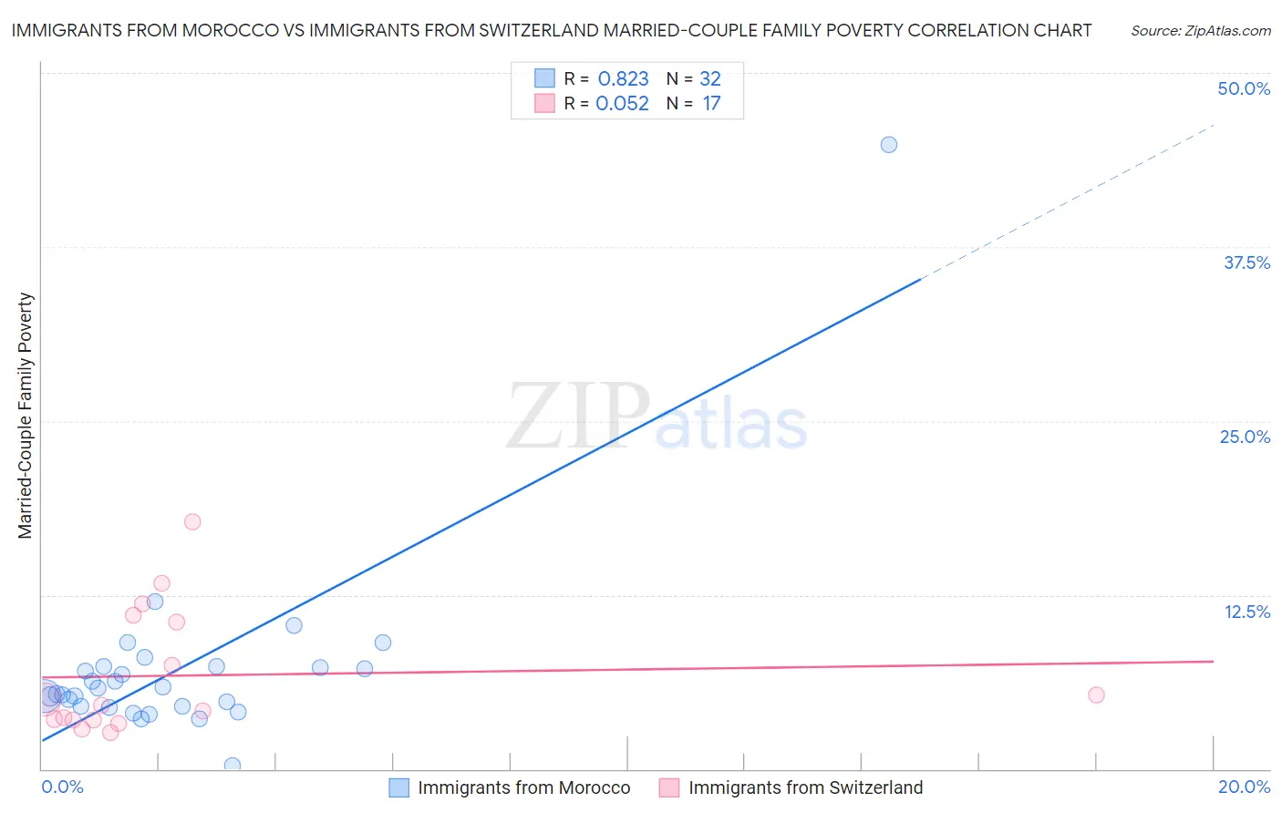 Immigrants from Morocco vs Immigrants from Switzerland Married-Couple Family Poverty