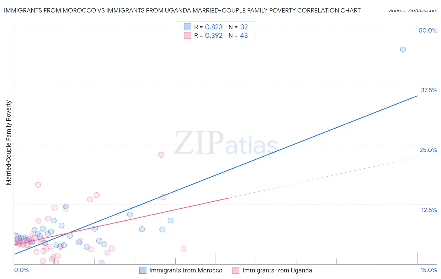 Immigrants from Morocco vs Immigrants from Uganda Married-Couple Family Poverty